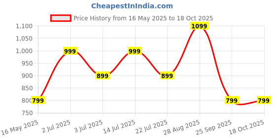 tatacliq.com Numero Uno White Cotton Blend Regular Fit  T-Shirt numero uno Price History Graph from 16 May 2025 to 18 Oct 2025