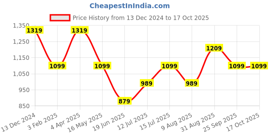 tatacliq.com Numero Uno White Cotton Regular Fit Abstract Print Shirt numero uno Price History Graph from 13 Dec 2024 to 16 Oct 2025