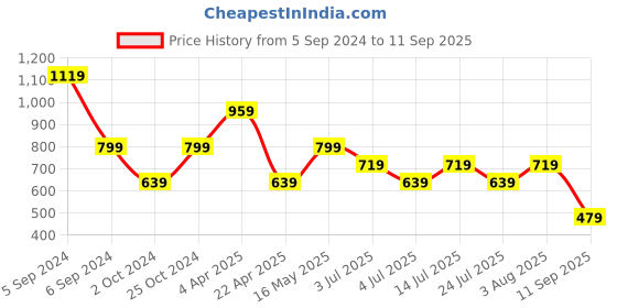 tatacliq.com Numero Uno White Cotton Regular Fit Colour Block Polo T-Shirt numero uno Price History Graph from 5 Sep 2024 to 11 Sep 2025