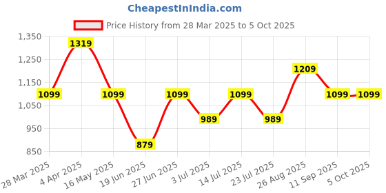 tatacliq.com Numero Uno White Cotton Regular Fit Printed Shirt numero uno Price History Graph from 28 Mar 2025 to 4 Oct 2025