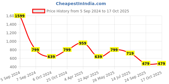 tatacliq.com Numero Uno White Cotton Regular Fit Printed T-Shirt numero uno Price History Graph from 5 Sep 2024 to 16 Oct 2025
