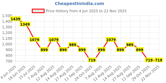 tatacliq.com Numero Uno White Cotton Regular Fit Shirt numero uno Price History Graph from 4 Jun 2025 to 22 Nov 2025