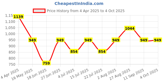 tatacliq.com Numero Uno White Cotton Solid Regular Fit Shirt numero uno Price History Graph from 4 Apr 2025 to 4 Oct 2025