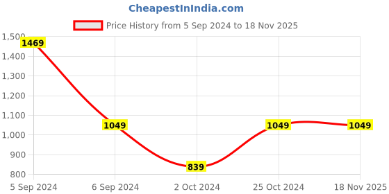 tatacliq.com NUMERO UNO White Denim Skinny Fit Mid Rise Jeans numero uno Price History Graph from 5 Sep 2024 to 17 Nov 2025