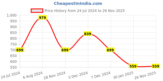 tatacliq.com NUMERO UNO White Pullover numero uno Price History Graph from 24 Jul 2024 to 26 Nov 2025