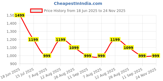 tatacliq.com Numero Uno White Regular Fit Abstract Shirt numero uno Price History Graph from 18 Jun 2025 to 23 Nov 2025