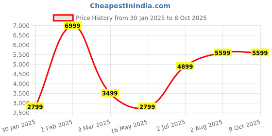 tatacliq.com NUMERO UNO White Regular Fit Bomber Jacket numero uno Price History Graph from 30 Jan 2025 to 8 Oct 2025