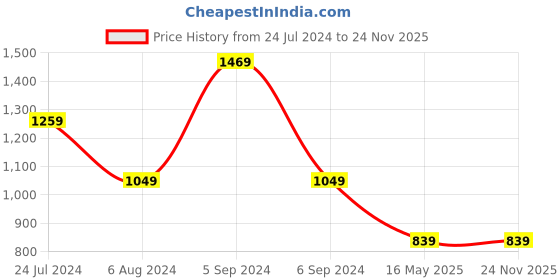 tatacliq.com Numero Uno White Regular Fit Checks Shirt numero uno Price History Graph from 24 Jul 2024 to 24 Nov 2025
