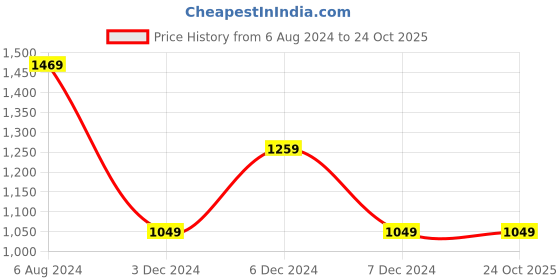 tatacliq.com Numero Uno White Regular Fit Colour Block Hooded Sweatshirt numero uno Price History Graph from 6 Aug 2024 to 22 Oct 2025