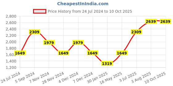 tatacliq.com NUMERO UNO White Regular Fit Denim Jacket numero uno Price History Graph from 24 Jul 2024 to 10 Oct 2025