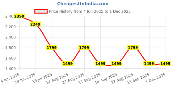 tatacliq.com Numero Uno White Regular Fit Faded Jeans numero uno Price History Graph from 4 Jun 2025 to 1 Dec 2025