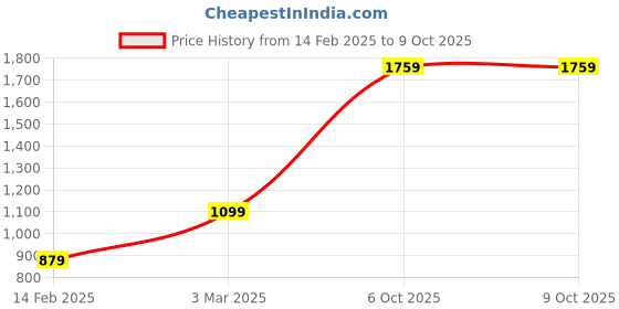 tatacliq.com Numero Uno White Regular Fit Printed Sweatshirt numero uno Price History Graph from 14 Feb 2025 to 8 Oct 2025