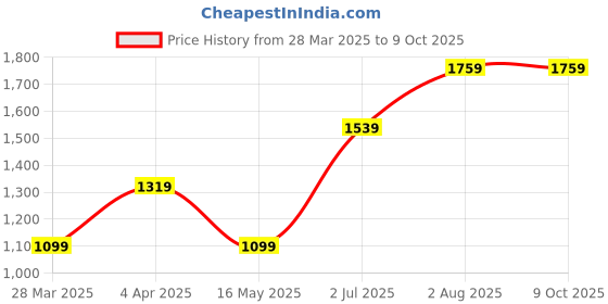 tatacliq.com Numero Uno White Regular Fit Printed Sweatshirt numero uno Price History Graph from 28 Mar 2025 to 8 Oct 2025