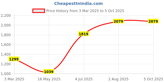 tatacliq.com NUMERO UNO White Regular Fit Pullover Sweatshirt numero uno Price History Graph from 3 Mar 2025 to 5 Oct 2025