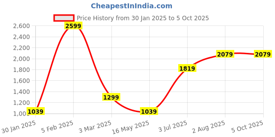 tatacliq.com NUMERO UNO White Regular Fit Pullover Sweatshirt numero uno Price History Graph from 30 Jan 2025 to 5 Oct 2025