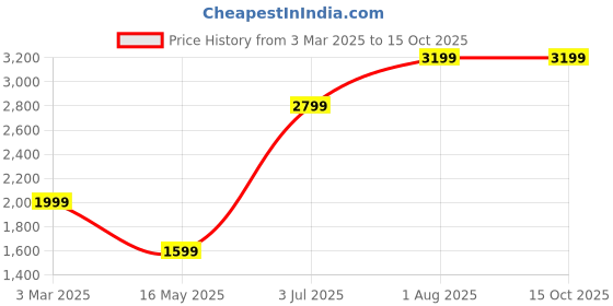 tatacliq.com Numero Uno White Regular Fit Quilted Reversible Jacket numero uno Price History Graph from 3 Mar 2025 to 14 Oct 2025