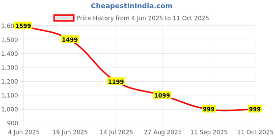 tatacliq.com Numero Uno White Regular Fit Shirt numero uno Price History Graph from 4 Jun 2025 to 11 Oct 2025