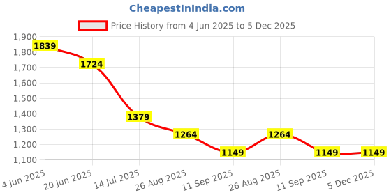 tatacliq.com Numero Uno White Regular Fit Shirt numero uno Price History Graph from 4 Jun 2025 to 4 Dec 2025