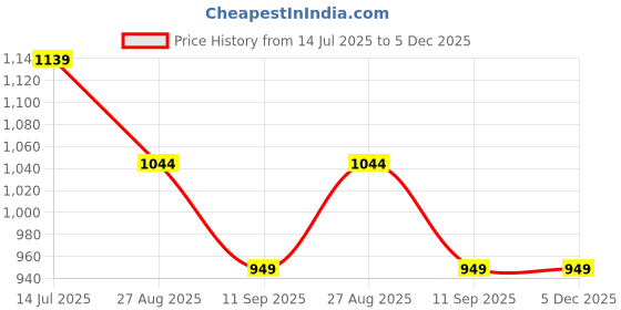 tatacliq.com Numero Uno White Regular Fit Shirt numero uno Price History Graph from 14 Jul 2025 to 5 Dec 2025