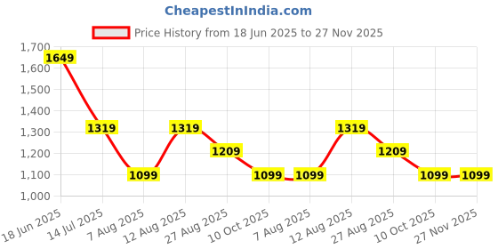 tatacliq.com Numero Uno White Regular Fit Solid Shirt numero uno Price History Graph from 18 Jun 2025 to 27 Nov 2025