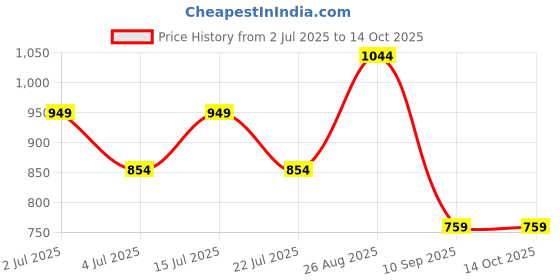 tatacliq.com NUMERO UNO White Regular Fit Solid T-Shirt numero uno Price History Graph from 2 Jul 2025 to 14 Oct 2025