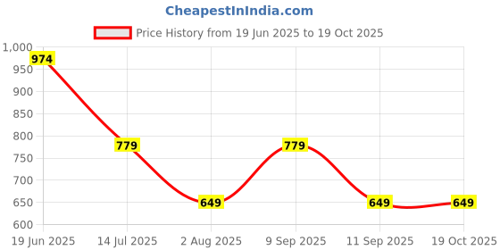 tatacliq.com Numero Uno White Regular Fit Solid T-shirt numero uno Price History Graph from 19 Jun 2025 to 18 Oct 2025
