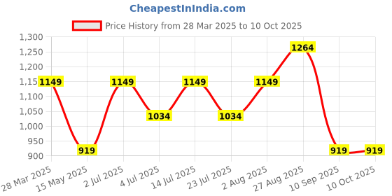 tatacliq.com Numero Uno White Regular Fit Texture T-Shirt numero uno Price History Graph from 28 Mar 2025 to 10 Oct 2025