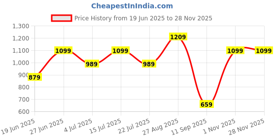 tatacliq.com Numero Uno White Relaxed Fit Floral Print Shirt numero uno Price History Graph from 19 Jun 2025 to 27 Nov 2025
