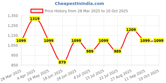 tatacliq.com Numero Uno White Relaxed Fit Printed Shirt numero uno Price History Graph from 28 Mar 2025 to 10 Oct 2025