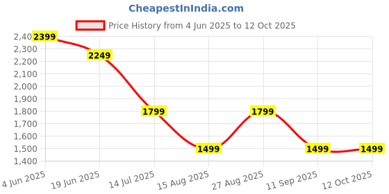 tatacliq.com Numero Uno White Slim Fit Faded Jeans numero uno Price History Graph from 4 Jun 2025 to 12 Oct 2025