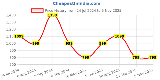 tatacliq.com Numero Uno White Slim Fit Printed Shirt numero uno Price History Graph from 24 Jul 2024 to 31 Oct 2025