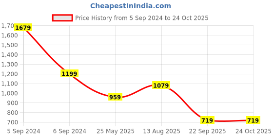 tatacliq.com NUMERO UNO White Slim Fit Printed Shirt numero uno Price History Graph from 5 Sep 2024 to 23 Oct 2025