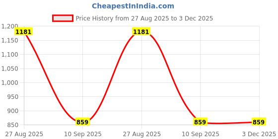 tatacliq.com NUMERO UNO White Solid Henley T-Shirt numero uno Price History Graph from 27 Aug 2025 to 2 Dec 2025