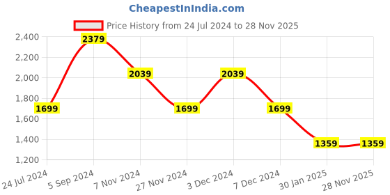 tatacliq.com Numero Uno Wine Regular Fit Bomber Jacket numero uno Price History Graph from 24 Jul 2024 to 27 Nov 2025