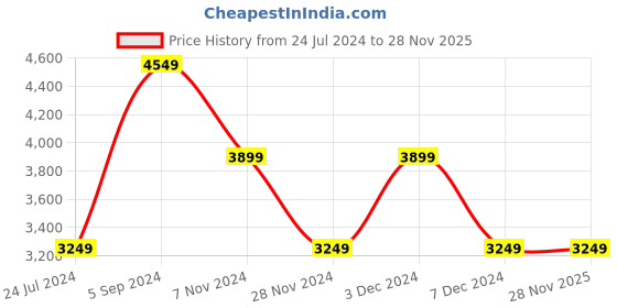 tatacliq.com NUMERO UNO Wine Regular Fit Coat numero uno Price History Graph from 24 Jul 2024 to 27 Nov 2025