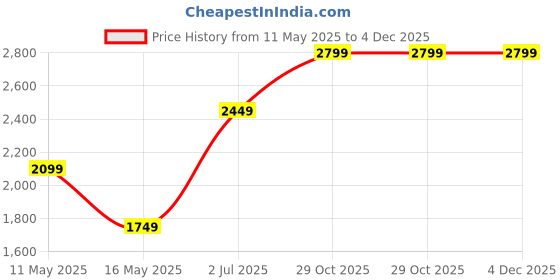 tatacliq.com Numero Uno Wine Regular Fit Quilted Jacket numero uno Price History Graph from 11 May 2025 to 4 Dec 2025
