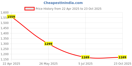 tatacliq.com Numero Uno Women's Blue Bootcut Fit Jeans numero uno Price History Graph from 22 Apr 2025 to 21 Oct 2025