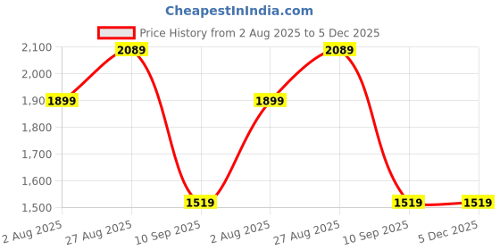tatacliq.com Numero Uno Women’s Blue Tappered Fit Sustainable Jeans numero uno Price History Graph from 2 Aug 2025 to 5 Dec 2025