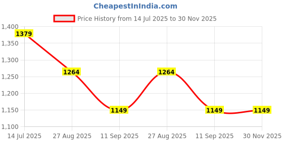 tatacliq.com Numero Uno Yellow & White Cotton Regular Fit Striped Shirt numero uno Price History Graph from 14 Jul 2025 to 30 Nov 2025