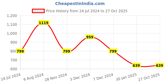 tatacliq.com NUMERO UNO Yellow Cotton Graphic Print Crop Sweatshirt numero uno Price History Graph from 24 Jul 2024 to 27 Oct 2025