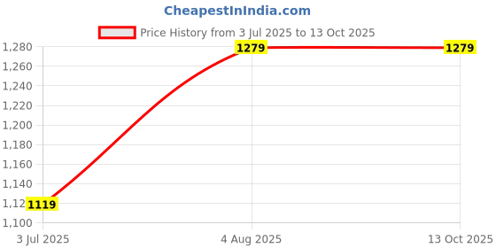 tatacliq.com NUMERO UNO Yellow Cotton Graphic Print Crop Sweatshirt numero uno Price History Graph from 3 Jul 2025 to 12 Oct 2025