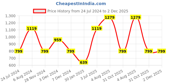 tatacliq.com NUMERO UNO Yellow Cotton Printed Sweatshirt numero uno Price History Graph from 24 Jul 2024 to 2 Dec 2025