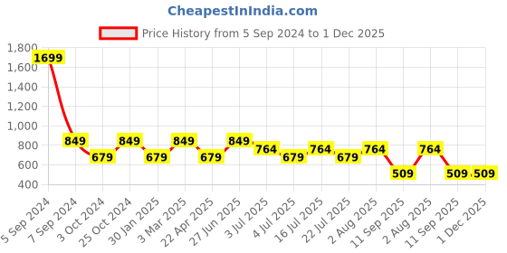 tatacliq.com Numero Uno Yellow Cotton Regular Fit Polo T-Shirt numero uno Price History Graph from 5 Sep 2024 to 30 Nov 2025