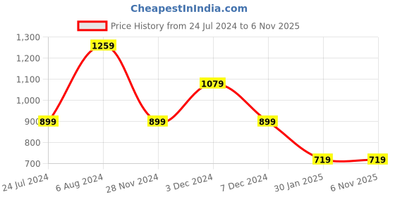 tatacliq.com NUMERO UNO Yellow Cotton Regular Fit Sweatshirt numero uno Price History Graph from 24 Jul 2024 to 5 Nov 2025