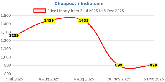 tatacliq.com NUMERO UNO Yellow Cotton Regular Fit Sweatshirt numero uno Price History Graph from 3 Jul 2025 to 5 Dec 2025