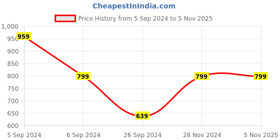tatacliq.com Numero Uno Yellow Cotton Slim Fit Polo T-Shirt numero uno Price History Graph from 5 Sep 2024 to 4 Nov 2025
