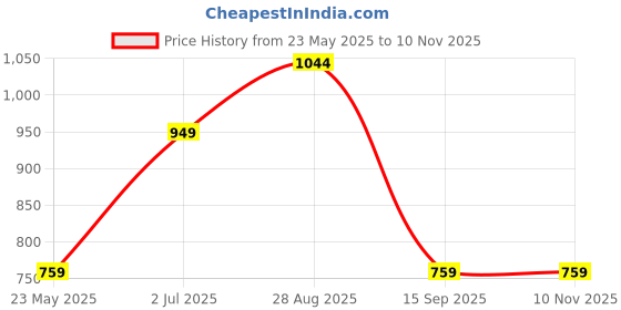 tatacliq.com Numero Uno Yellow Cotton Slim Fit Shirt numero uno Price History Graph from 23 May 2025 to 8 Nov 2025