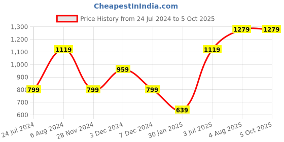 tatacliq.com NUMERO UNO Yellow Graphic Print Sweatshirt numero uno Price History Graph from 24 Jul 2024 to 4 Oct 2025