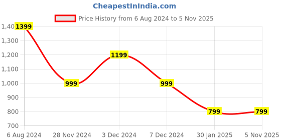 tatacliq.com NUMERO UNO Yellow Regular Fit Sweatshirt numero uno Price History Graph from 6 Aug 2024 to 3 Nov 2025
