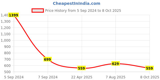 tatacliq.com Numero Uno Yellow Regular Fit T-Shirt numero uno Price History Graph from 5 Sep 2024 to 8 Oct 2025